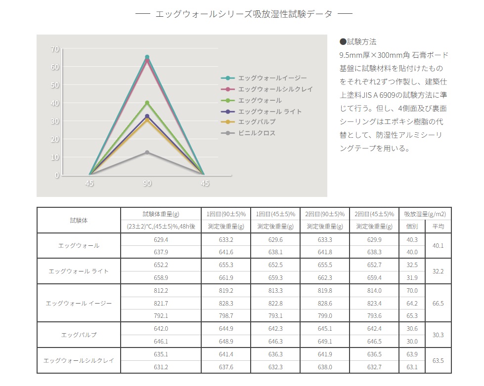 エッグウォール 調湿実験イメージ