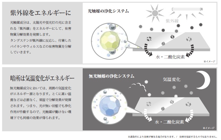 光触媒効果と無光触媒効果 図解